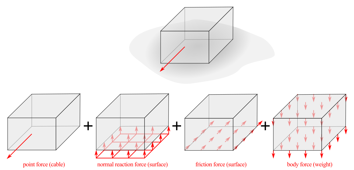 A box is shown with a force pulling it toward the reader. It is on a rough surface. The force pulling the box is a point force (e.g., a cable). There is also a normal reaction of the surface on the bottom surface of the box (F_N is perpendicular to the surface). As the box is pulled towards the reader, a frictional force is developed that is parallel to the surface and opposite the direction of motion. The weight of the box is represented as a force going down. In reality, the weight of the box is distributed across the entire surface of contact, as is the normal force.