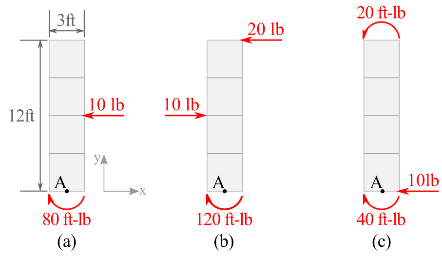 A vertical column is 12 ft tall and 3 ft wide. Figure (a) has horizontal force of 10 lb acting to the left on the right side of the bar at a height of 6 ft and a clockwise moment of 80 ft-lb is shown at the bottom. Figure (b) has 10 lb force acting to the right on the left side of the bar at height of 6 ft. Another force of 20 lb acts to the left on the right side of the bar at height of 12 ft. A moment of 120 ft-lb is shown in the clockwise direction at the base. Figure (c) has a force of 10 lb acting to the left at a height of 0 ft. A clockwise moment of 40 ft-lb is shown at the bottom of the bar, and a counter-clockwise moment of 20 ft-lb is shown at the top of the bar.